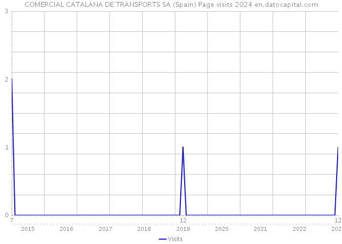 COMERCIAL CATALANA DE TRANSPORTS SA (Spain) Page visits 2024 