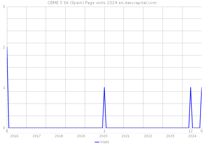 CEME 3 SA (Spain) Page visits 2024 