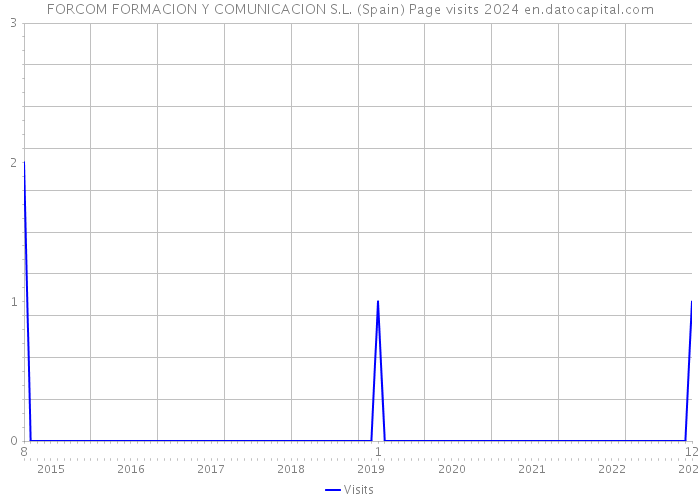 FORCOM FORMACION Y COMUNICACION S.L. (Spain) Page visits 2024 