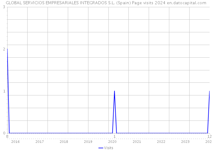GLOBAL SERVICIOS EMPRESARIALES INTEGRADOS S.L. (Spain) Page visits 2024 