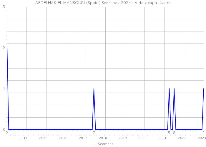 ABDELHAK EL MANSOURI (Spain) Searches 2024 