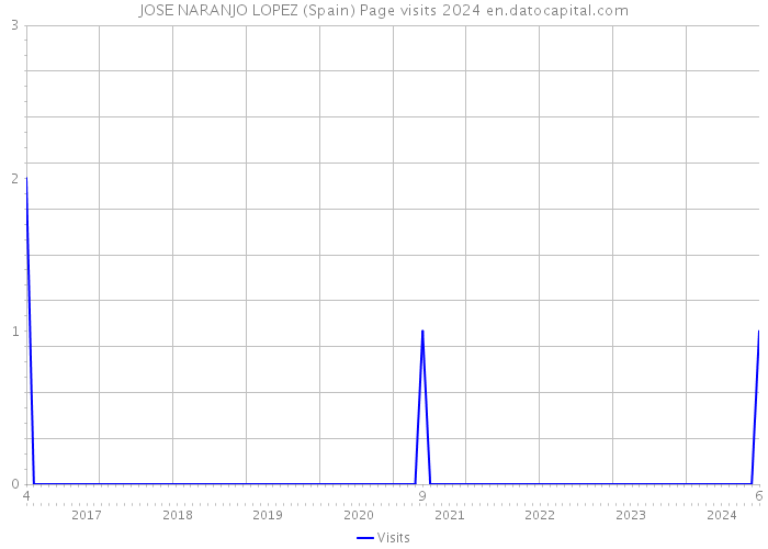 JOSE NARANJO LOPEZ (Spain) Page visits 2024 