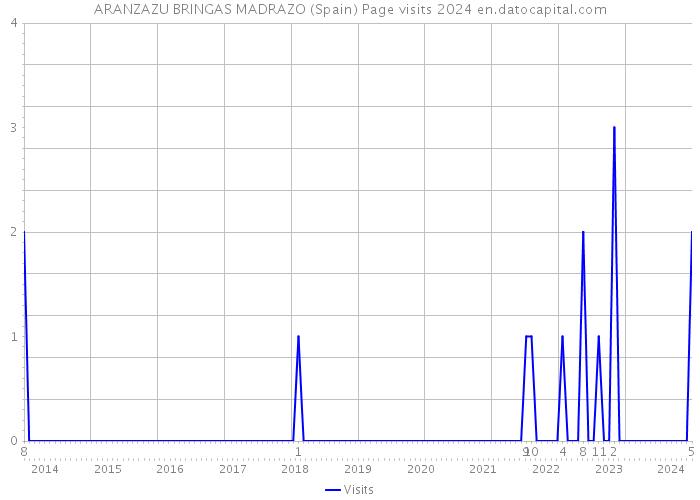 ARANZAZU BRINGAS MADRAZO (Spain) Page visits 2024 