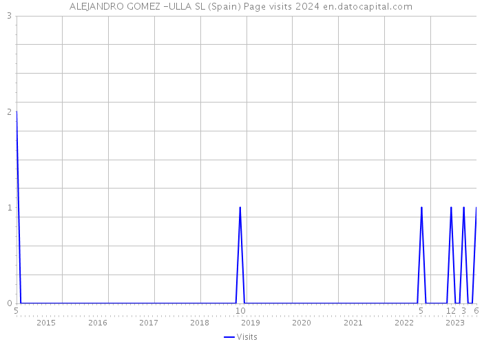 ALEJANDRO GOMEZ -ULLA SL (Spain) Page visits 2024 