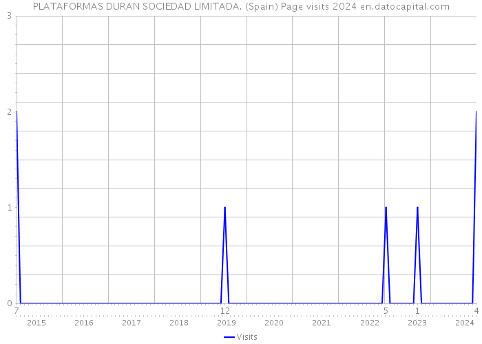 PLATAFORMAS DURAN SOCIEDAD LIMITADA. (Spain) Page visits 2024 