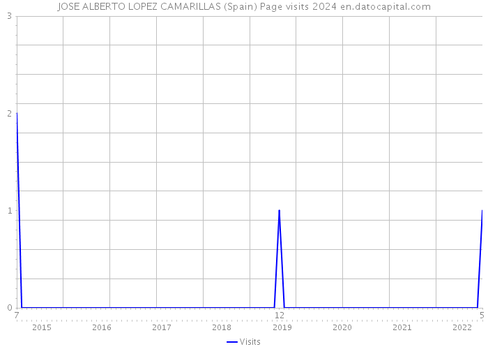 JOSE ALBERTO LOPEZ CAMARILLAS (Spain) Page visits 2024 