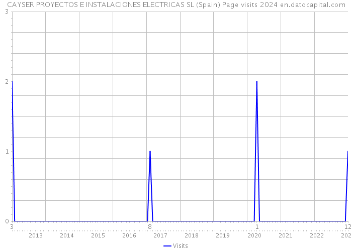 CAYSER PROYECTOS E INSTALACIONES ELECTRICAS SL (Spain) Page visits 2024 