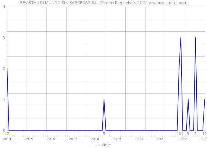 REVISTA UN MUNDO SIN BARRERAS S.L. (Spain) Page visits 2024 