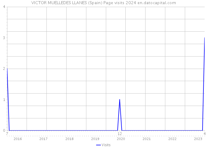VICTOR MUELLEDES LLANES (Spain) Page visits 2024 