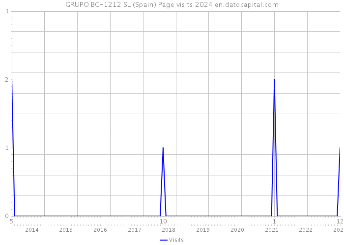 GRUPO BC-1212 SL (Spain) Page visits 2024 