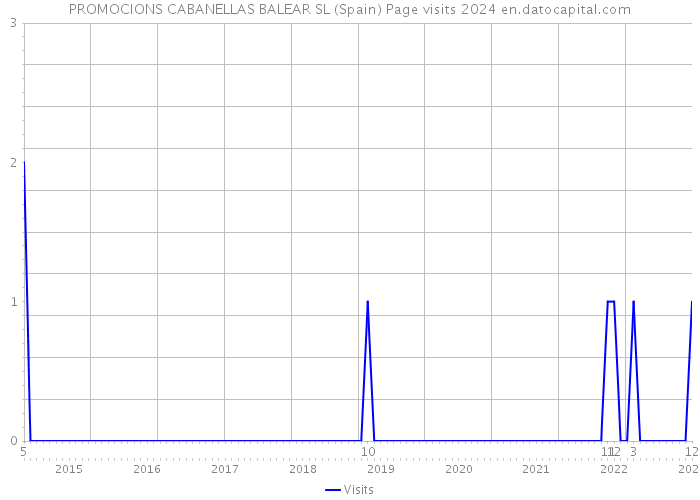 PROMOCIONS CABANELLAS BALEAR SL (Spain) Page visits 2024 