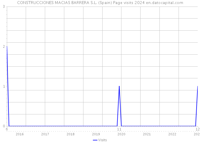 CONSTRUCCIONES MACIAS BARRERA S.L. (Spain) Page visits 2024 