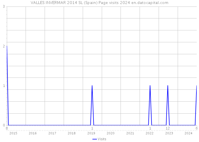 VALLES INVERMAR 2014 SL (Spain) Page visits 2024 