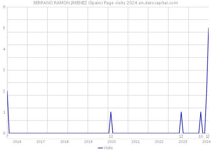 SERRANO RAMON JIMENEZ (Spain) Page visits 2024 