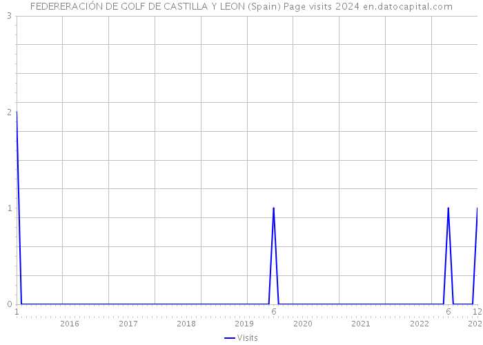 FEDERERACIÓN DE GOLF DE CASTILLA Y LEON (Spain) Page visits 2024 