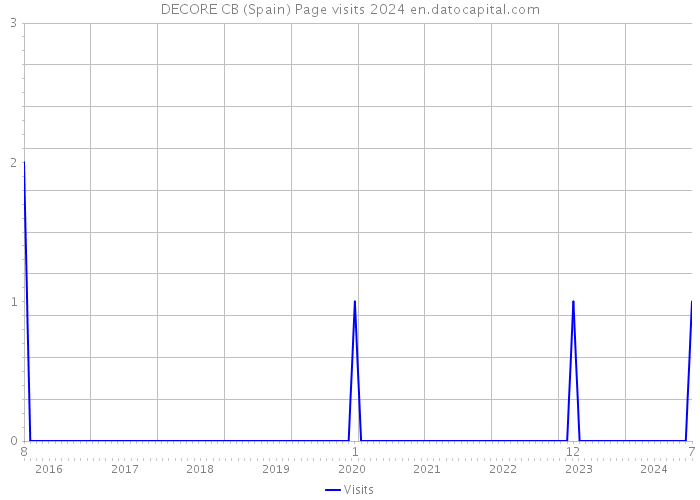 DECORE CB (Spain) Page visits 2024 