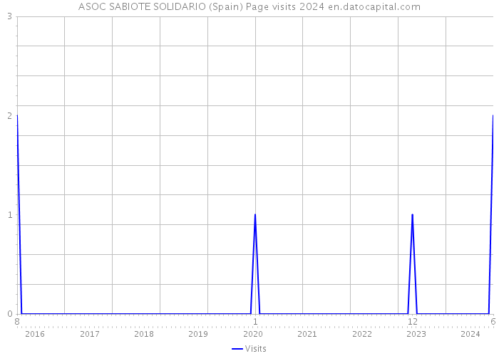ASOC SABIOTE SOLIDARIO (Spain) Page visits 2024 