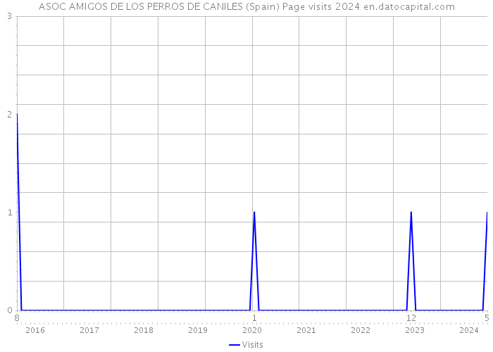 ASOC AMIGOS DE LOS PERROS DE CANILES (Spain) Page visits 2024 
