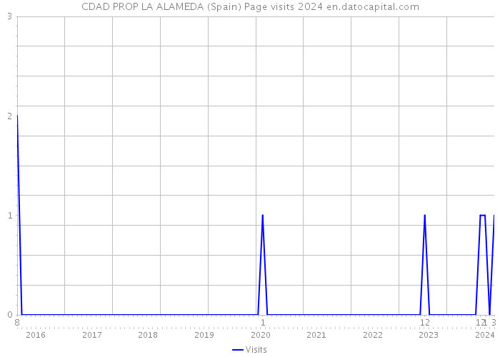 CDAD PROP LA ALAMEDA (Spain) Page visits 2024 