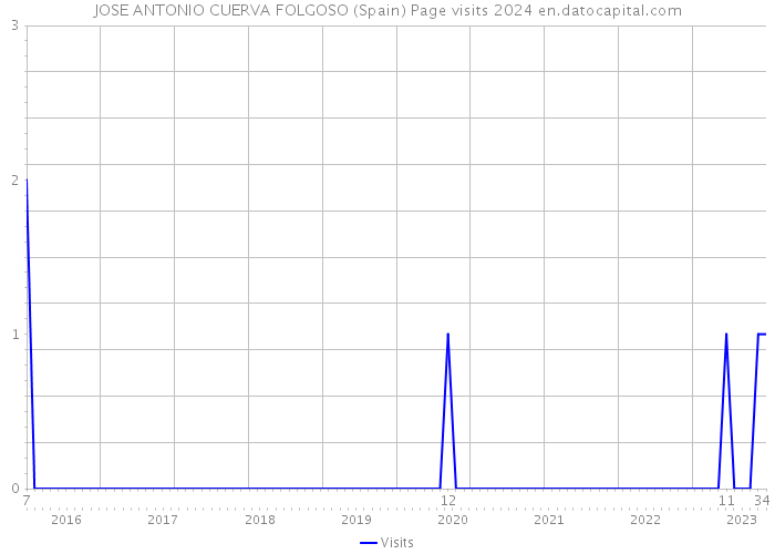 JOSE ANTONIO CUERVA FOLGOSO (Spain) Page visits 2024 