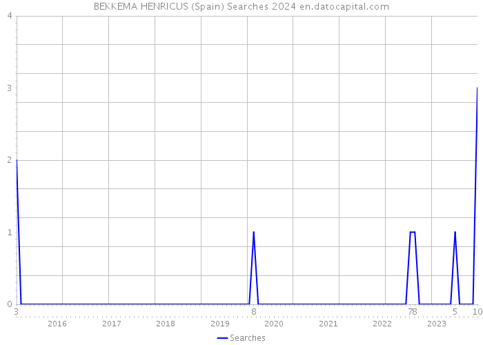 BEKKEMA HENRICUS (Spain) Searches 2024 