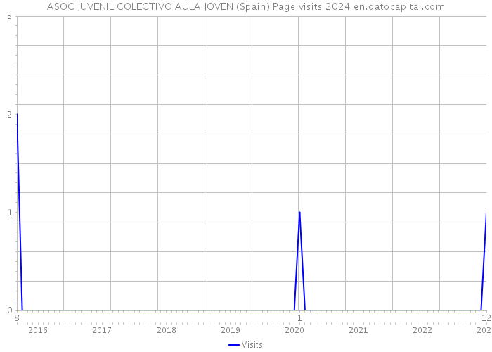 ASOC JUVENIL COLECTIVO AULA JOVEN (Spain) Page visits 2024 