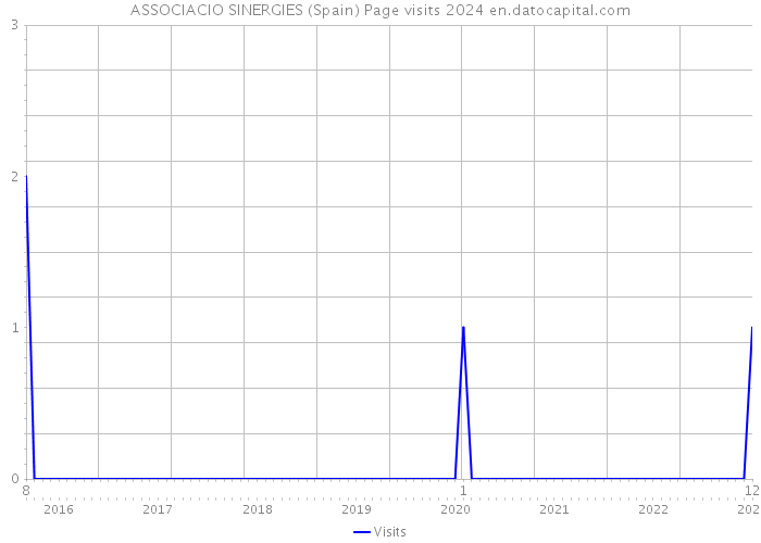 ASSOCIACIO SINERGIES (Spain) Page visits 2024 