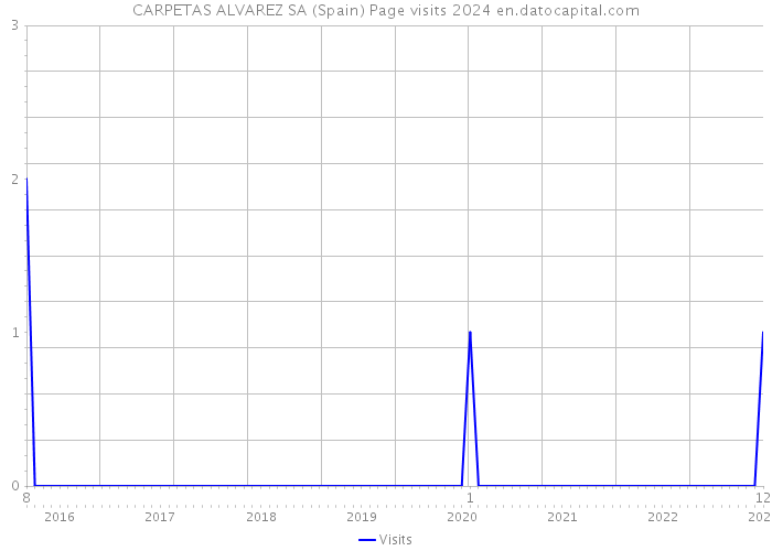 CARPETAS ALVAREZ SA (Spain) Page visits 2024 