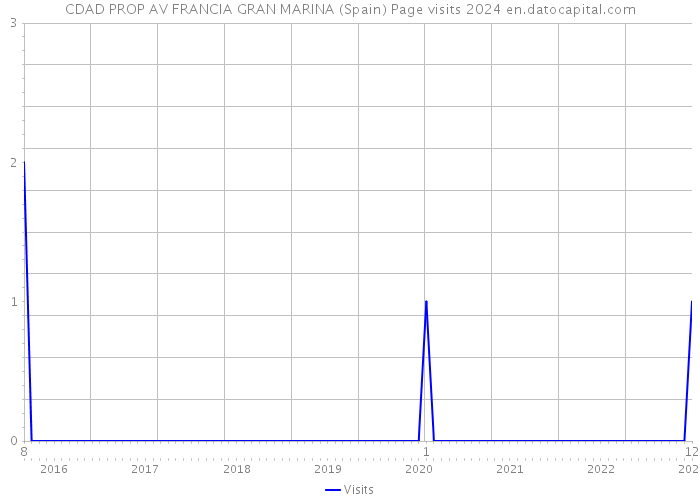 CDAD PROP AV FRANCIA GRAN MARINA (Spain) Page visits 2024 