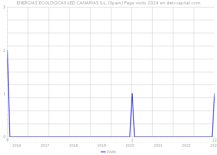ENERGIAS ECOLOGICAS LED CANARIAS S.L. (Spain) Page visits 2024 