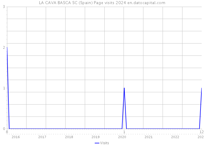 LA CAVA BASCA SC (Spain) Page visits 2024 