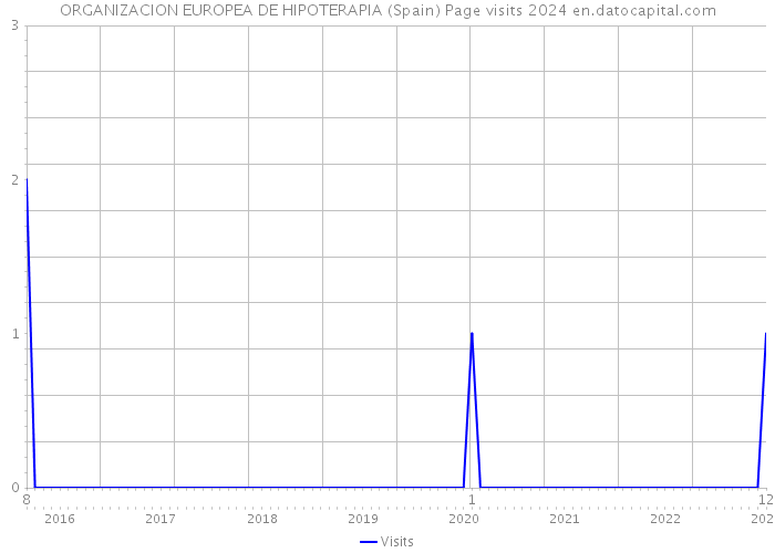 ORGANIZACION EUROPEA DE HIPOTERAPIA (Spain) Page visits 2024 