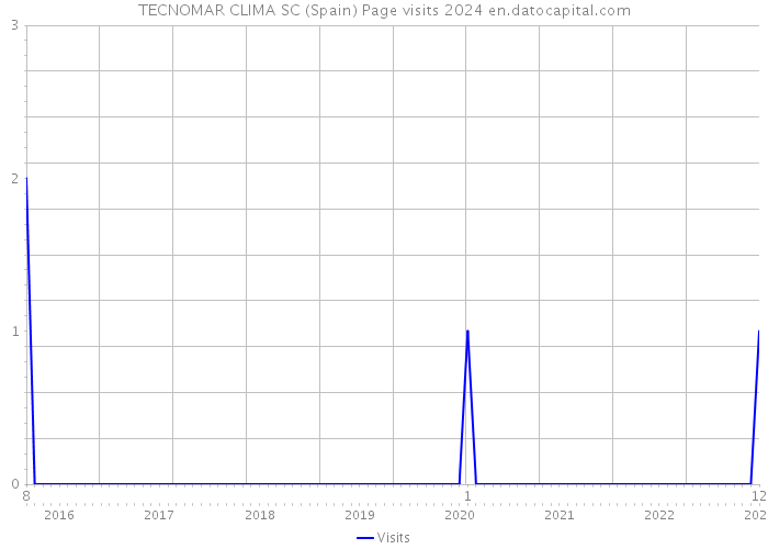 TECNOMAR CLIMA SC (Spain) Page visits 2024 