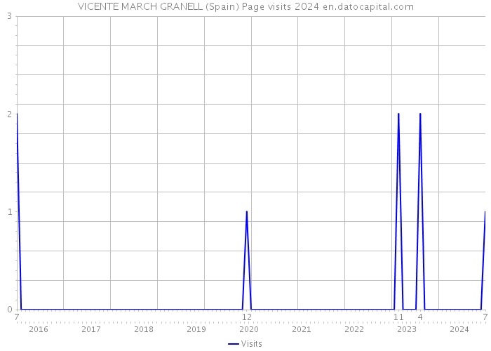 VICENTE MARCH GRANELL (Spain) Page visits 2024 