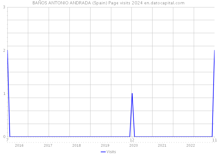 BAÑOS ANTONIO ANDRADA (Spain) Page visits 2024 