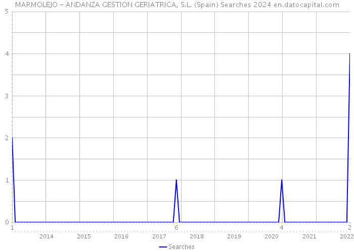 MARMOLEJO - ANDANZA GESTION GERIATRICA, S.L. (Spain) Searches 2024 
