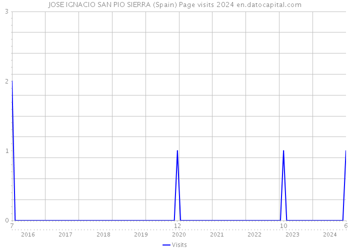 JOSE IGNACIO SAN PIO SIERRA (Spain) Page visits 2024 