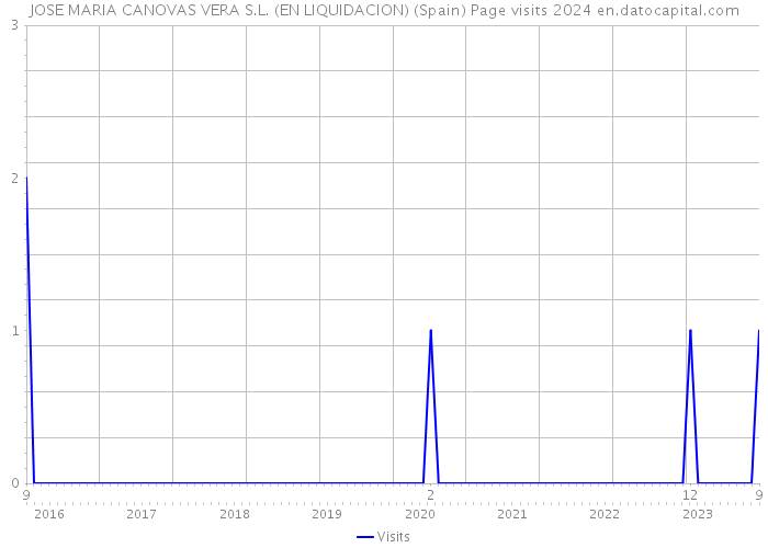 JOSE MARIA CANOVAS VERA S.L. (EN LIQUIDACION) (Spain) Page visits 2024 