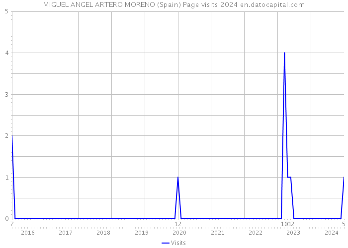 MIGUEL ANGEL ARTERO MORENO (Spain) Page visits 2024 