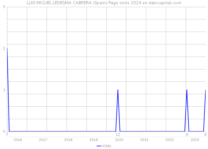 LUIS MIGUEL LEDESMA CABRERA (Spain) Page visits 2024 