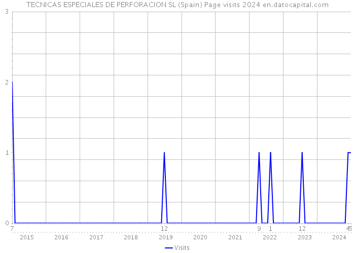 TECNICAS ESPECIALES DE PERFORACION SL (Spain) Page visits 2024 