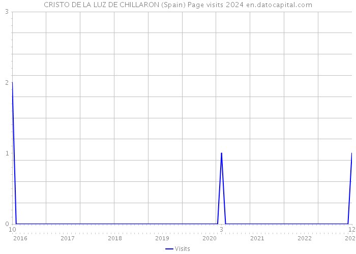 CRISTO DE LA LUZ DE CHILLARON (Spain) Page visits 2024 