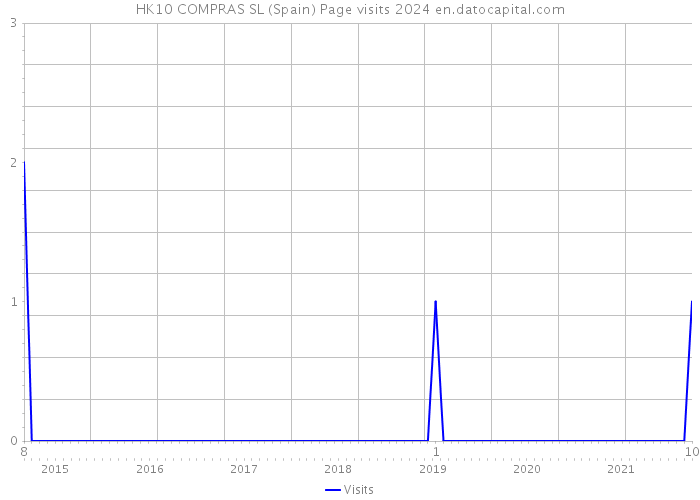 HK10 COMPRAS SL (Spain) Page visits 2024 