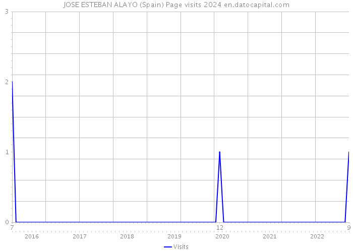 JOSE ESTEBAN ALAYO (Spain) Page visits 2024 