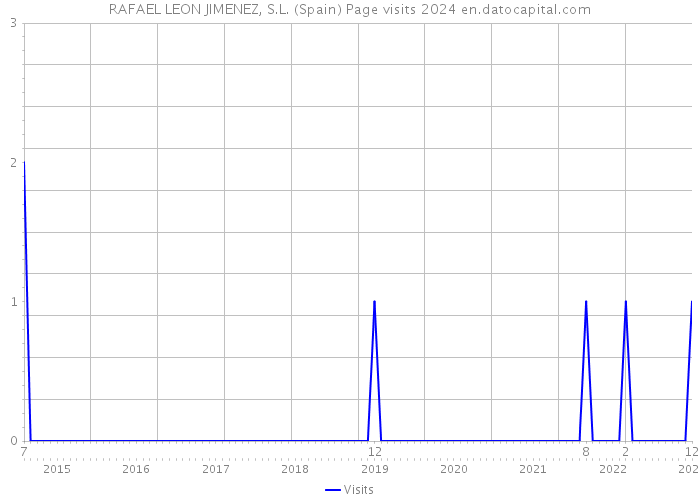 RAFAEL LEON JIMENEZ, S.L. (Spain) Page visits 2024 