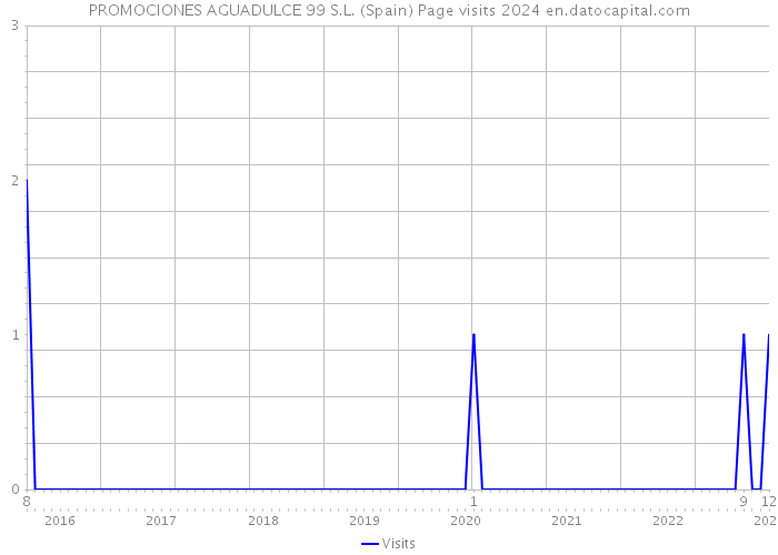 PROMOCIONES AGUADULCE 99 S.L. (Spain) Page visits 2024 