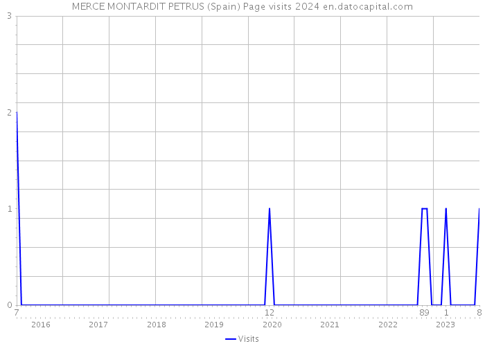 MERCE MONTARDIT PETRUS (Spain) Page visits 2024 