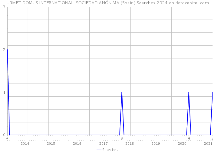 URMET DOMUS INTERNATIONAL SOCIEDAD ANÓNIMA (Spain) Searches 2024 