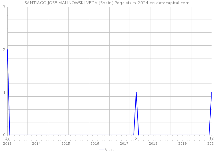 SANTIAGO JOSE MALINOWSKI VEGA (Spain) Page visits 2024 