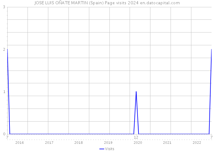 JOSE LUIS OÑATE MARTIN (Spain) Page visits 2024 